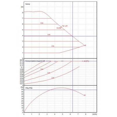 Κυκλοφορητής DAB EVOPLUS Ηλεκτρονική B 120/250.40 M - Κυκλοφορητές & UPS
