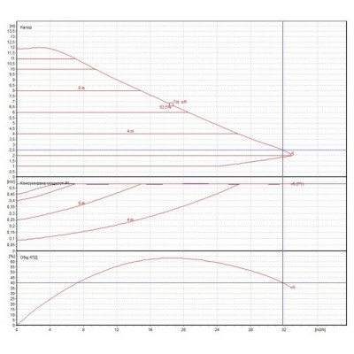 Κυκλοφορητής DAB EVOPLUS Ηλεκτρονική B 120/280.50 M - Κυκλοφορητές & UPS