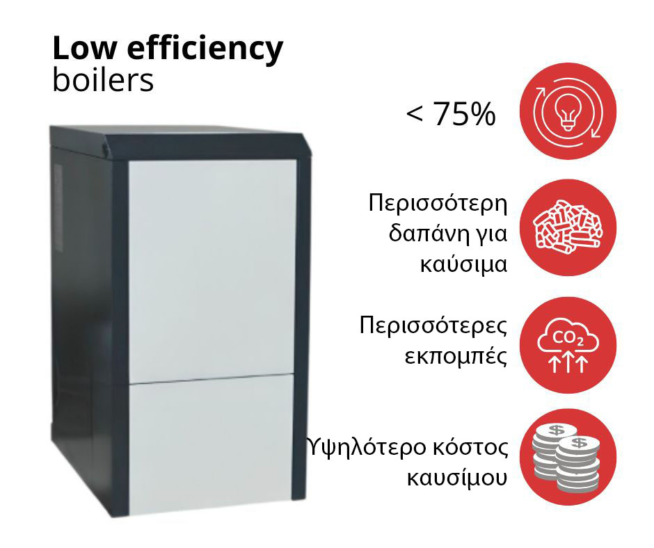 Λέβητας pellet χαμηλής απόδοσης